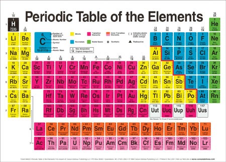 Periodic Table of Elements Student Charts Set of 10